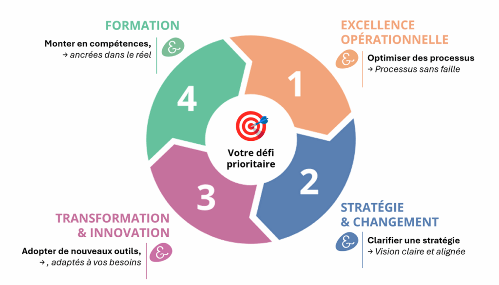 Schéma 4 Offres 360 Emmanuel Matt Accompagnement